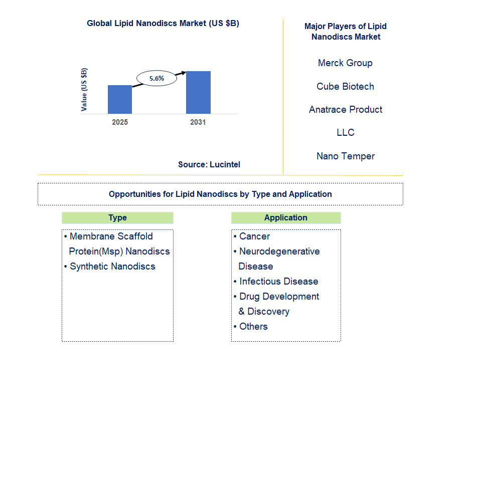Lipid Nanodiscs Market Trends and Forecast